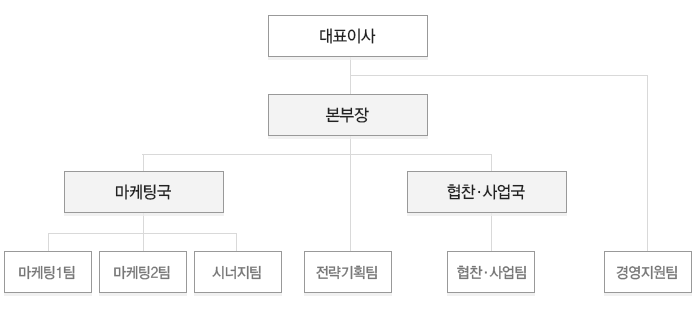 대표이사-광고영업국-획국-미디어사업국...